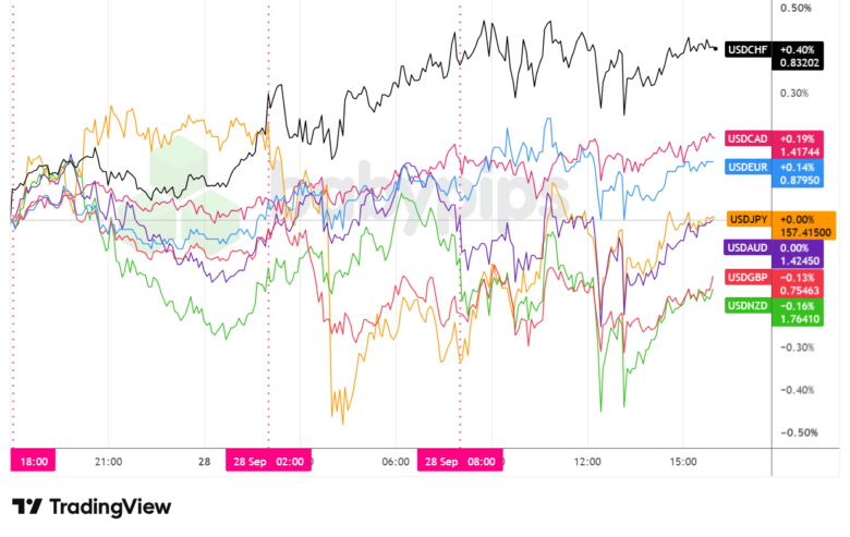 Overlay of USD vs. Major Currencies - Chart Faster With TradingView