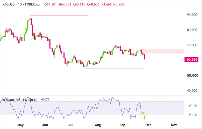 XAG/USD Daily Chart 2026-09-28