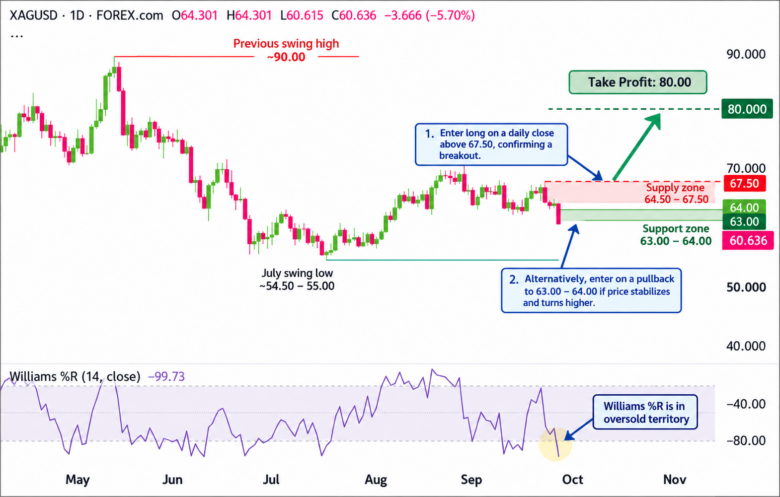 XAG/USD Daily Chart 2026-09-28 Bullish Trade Idea