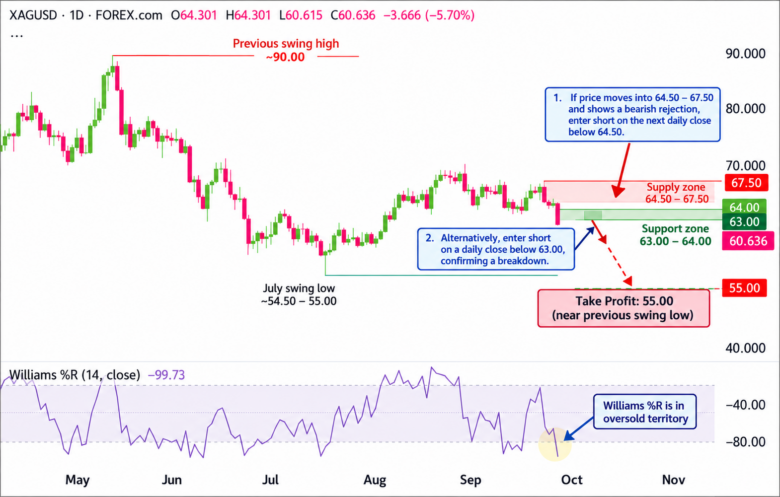 XAG/USD Daily Chart 2026-09-28 Bearish Trade Idea