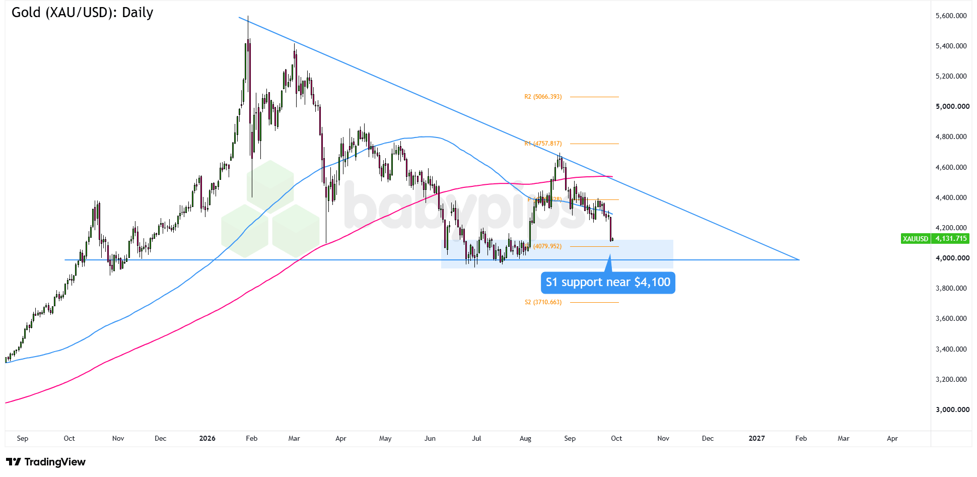 Gold (XAU/USD) Daily