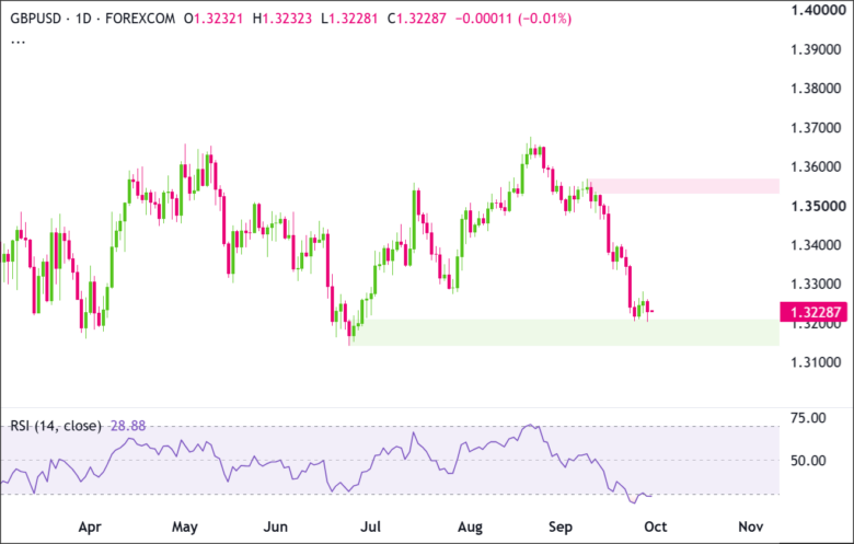 GBP/USD Daily Chart 2026-09-29