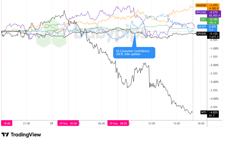 Dollar Index, Gold, Oil, S&P 500, U.S. 10-yr Yield, Bitcoin Overlay - Chart Faster With TradingView