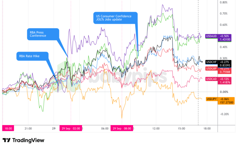Overlay of USD vs. Major Currencies - Chart Faster With TradingView