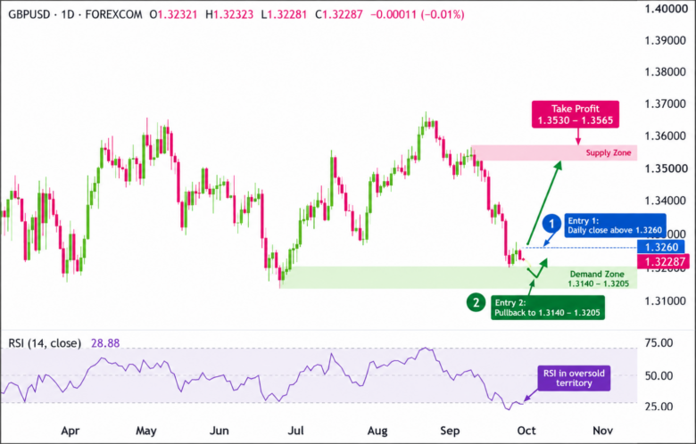 GBP/USD Daily Chart 2026-09-29 Bullish Trade Idea