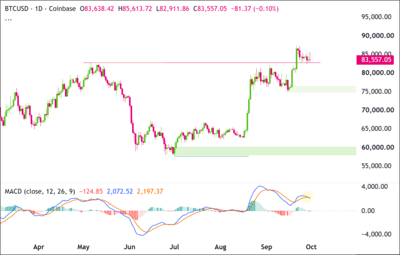 BTC/USD Daily Chart 2026-09-30