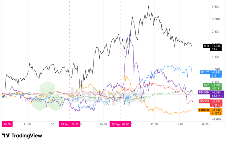 Dollar Index, Gold, Oil, S&P 500, U.S. 10-yr Yield, Bitcoin Overlay - Chart Faster With TradingView