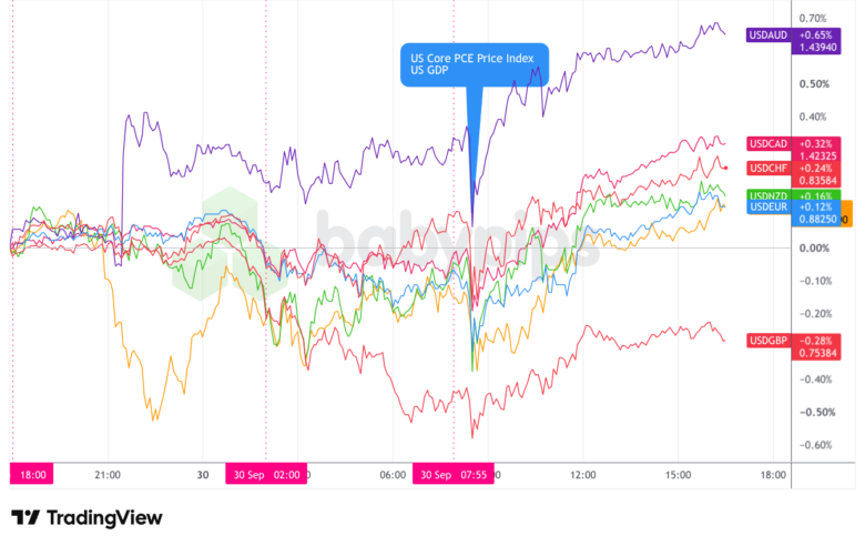 Overlay of USD vs. Major Currencies - Chart Faster With TradingView