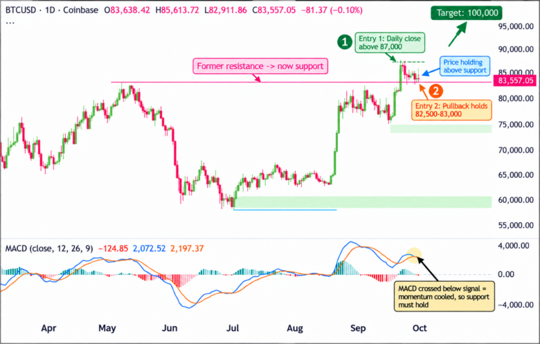 Bullish Trade Idea: BTC/USD Daily Chart 2026-09-30