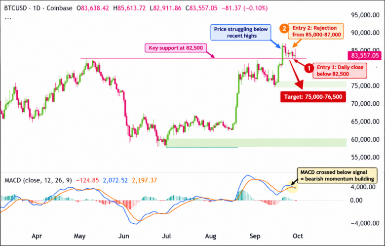 Bearish Trade Idea: BTC/USD Daily Chart 2026-09-30