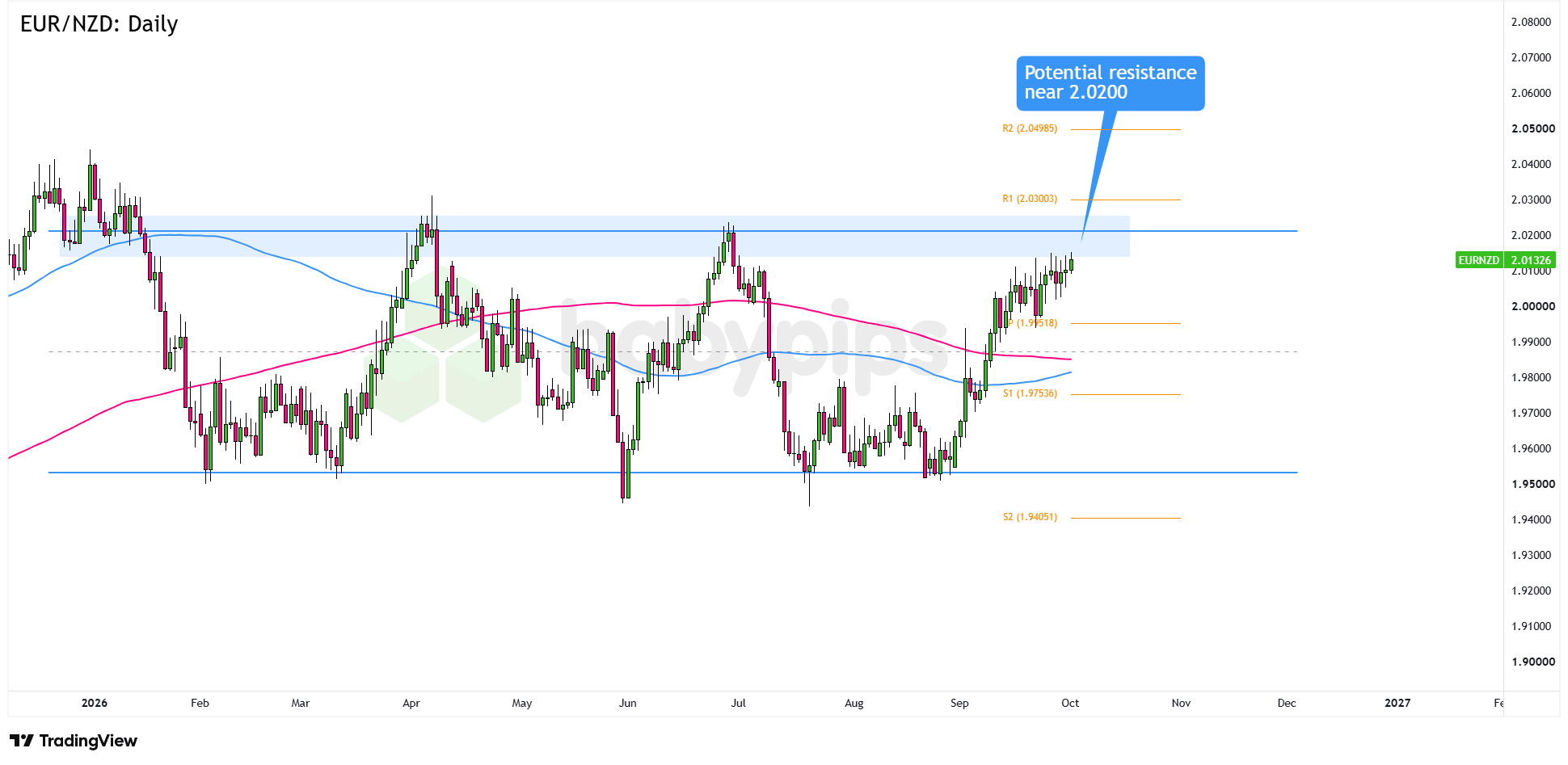 EUR/NZD Daily Forex