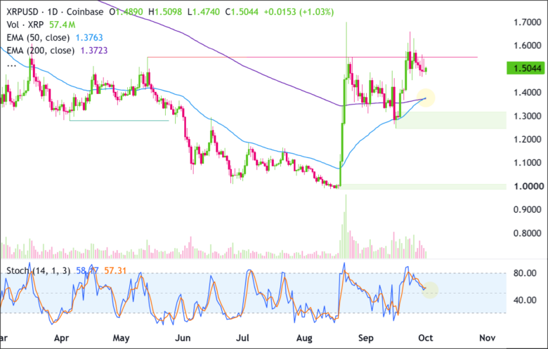 XRP/USD Daily Chart 2026-10-01