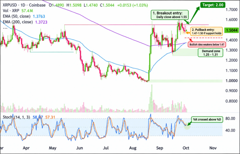 Bullish Trade Idea: XRP/USD Daily Chart 2026-10-01