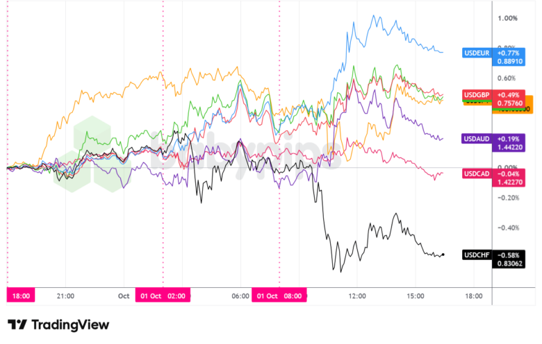 Overlay of USD vs. Major Currencies - Chart Faster With TradingView