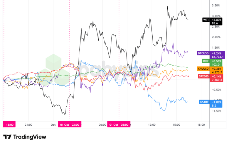 Dollar Index, Gold, Oil, S&P 500, U.S. 10-yr Yield, Bitcoin Overlay - Chart Faster With TradingView
