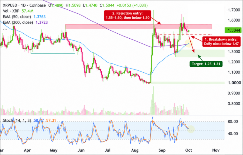 Bearish Trade Idea: XRP/USD Daily Chart 2026-10-01