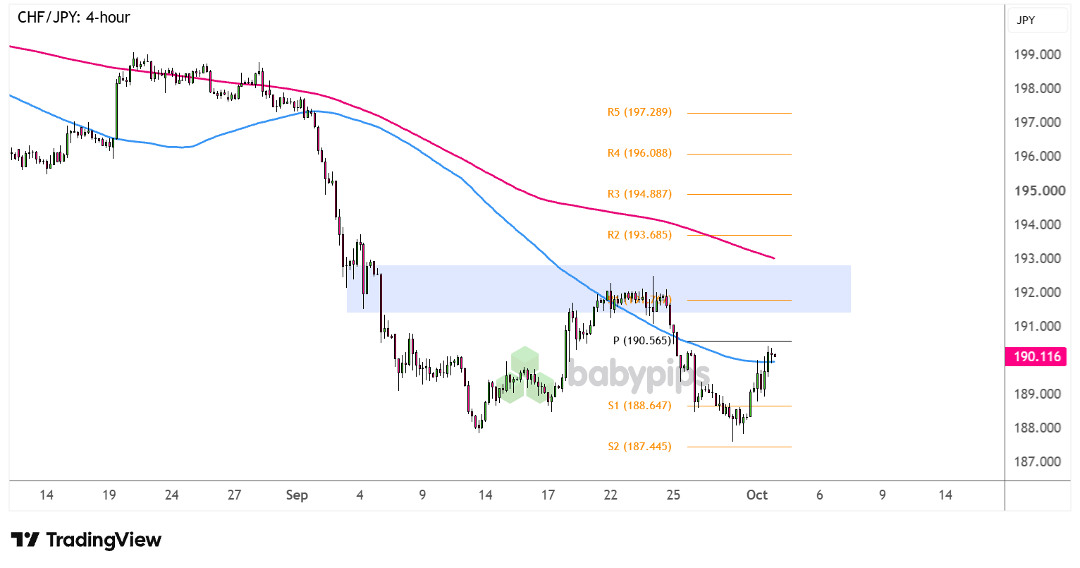 CHF/JPY 4-hour Forex Chart Faster with TradingView