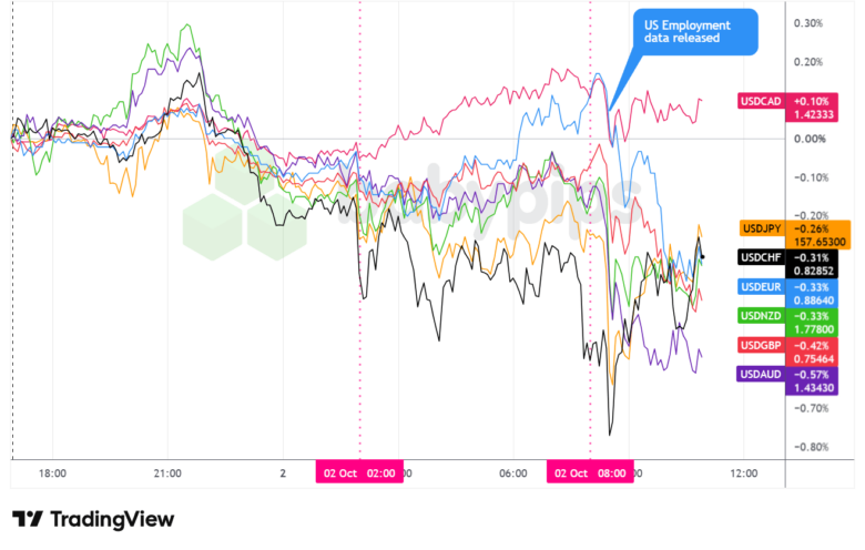 Overlay of USD vs. Major Currencies – Chart Faster with TradingView