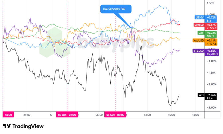 Dollar Index, Gold, Oil, S&P 500, U.S. 10-yr Yield, Bitcoin Overlay - Chart Faster With TradingView