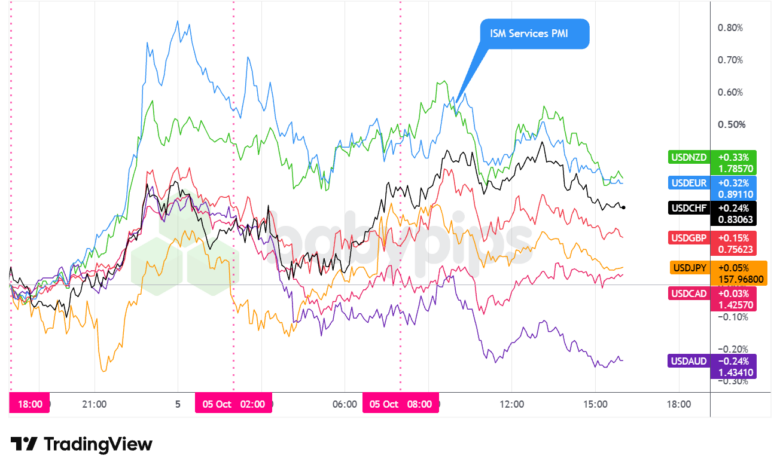 Overlay of USD vs. Major Currencies - Chart Faster With TradingView