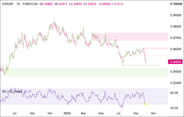 EUR/GBP Daily Chart 2026-10-05
