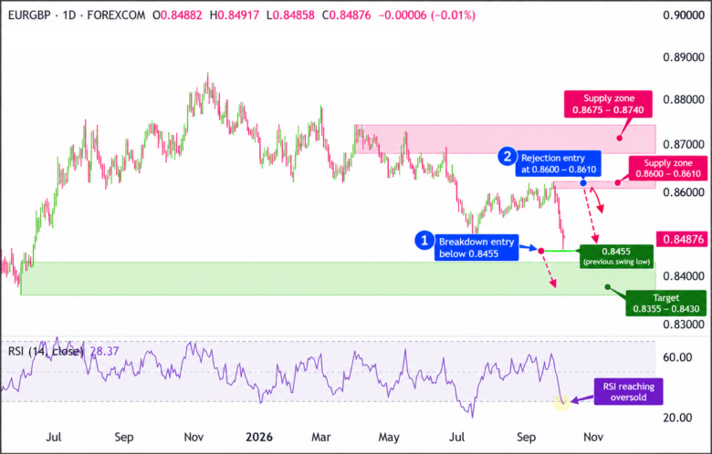 Bearish Trade Idea: EUR/GBP Daily Chart 2026-10-05