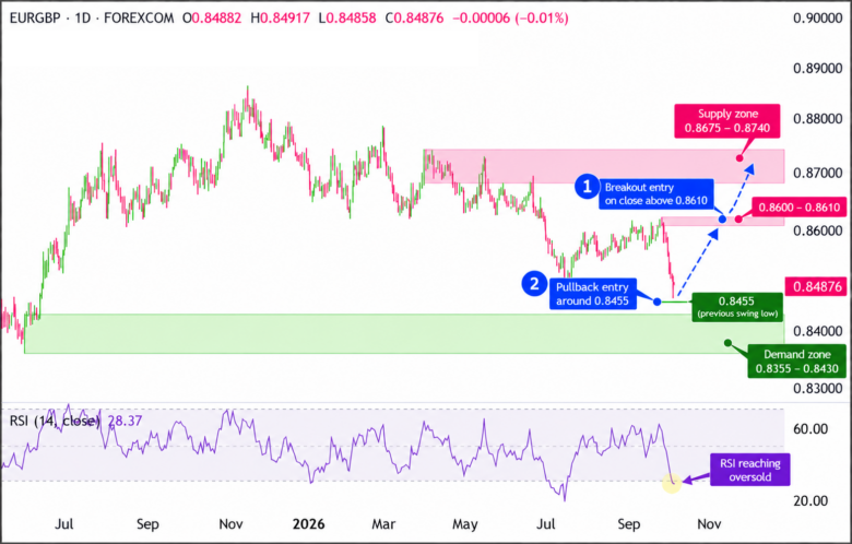 Bullish Trade Idea: EUR/GBP Daily Chart 2026-10-05