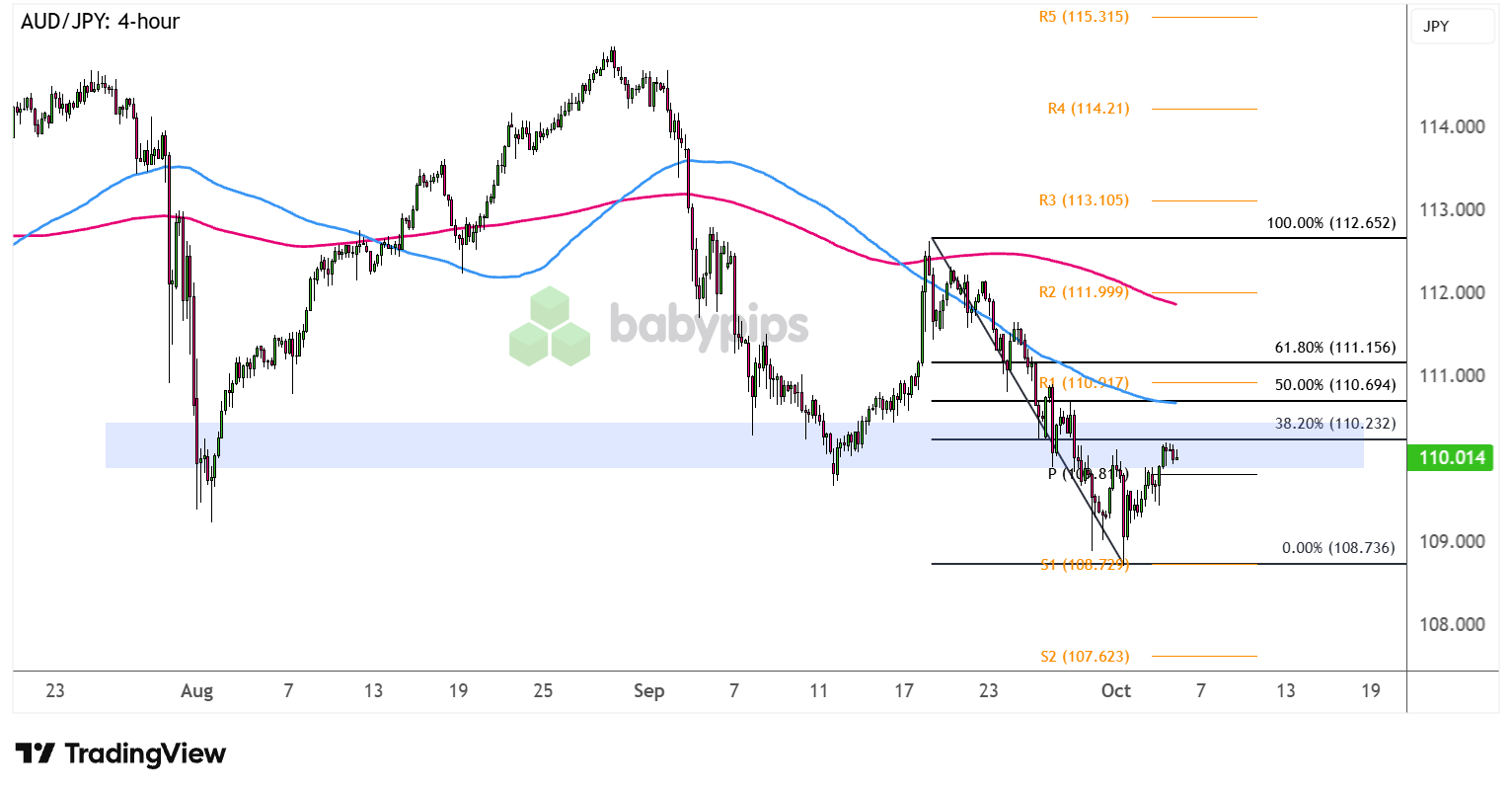 AUD/JPY 4-hour Forex Chart Faster with TradingView