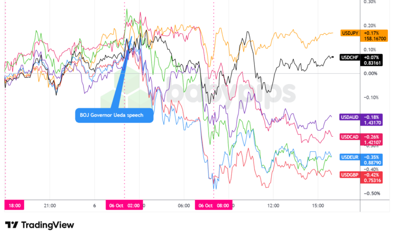 Overlay of USD vs. Major Currencies - Chart Faster With TradingView