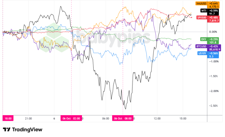 Dollar Index, Gold, Oil, S&P 500, U.S. 10-yr Yield, Bitcoin Overlay - Chart Faster With TradingView