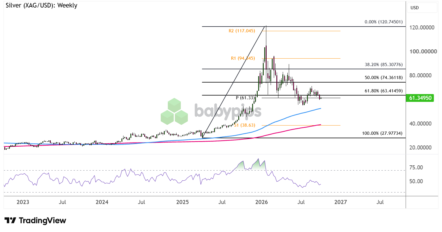 Silver (XAG/USD) Weekly Chart Faster with TradingView