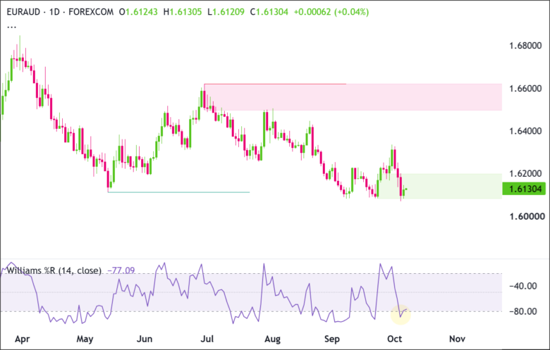 EUR/AUD Daily Chart 2026-10-06