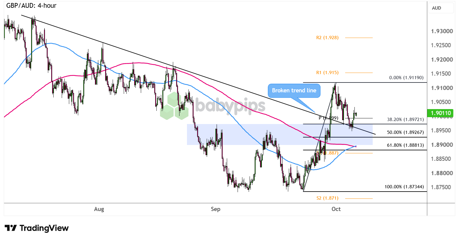 GBP/AUD 4-hour Forex Chart Faster with TradingView