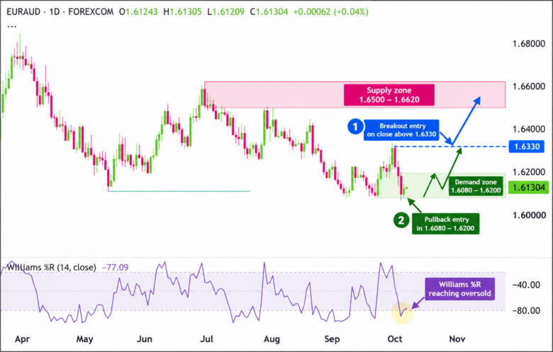 Bullish Scenario: EUR/AUD Daily Chart 2026-10-06