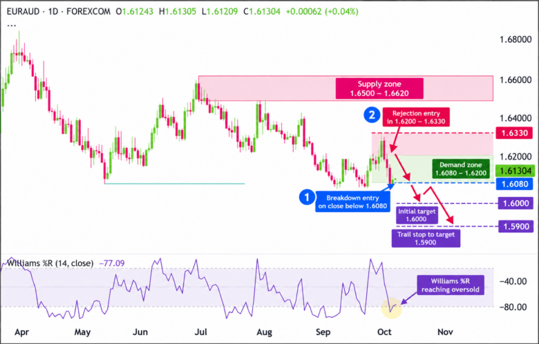 Bearish Scenario: EUR/AUD Daily Chart 2026-10-06