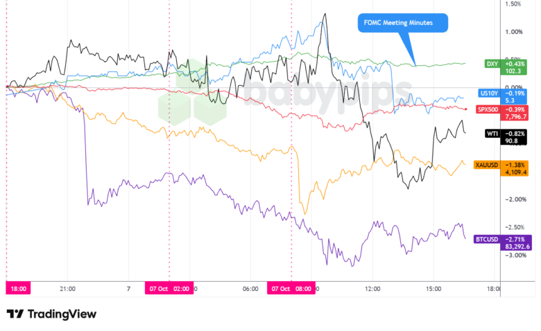 Dollar Index, Gold, Oil, S&P 500, U.S. 10-yr Yield, Bitcoin Overlay - Chart Faster With TradingView