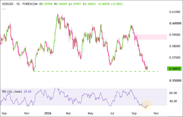 NZD/USD Daily Chart 2026-10-07