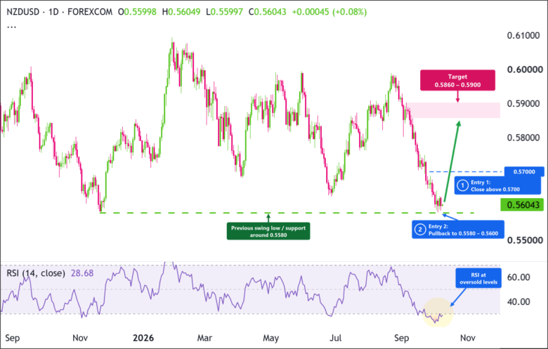 Bullish Scenario: NZD/USD Daily Chart 2026-10-07
