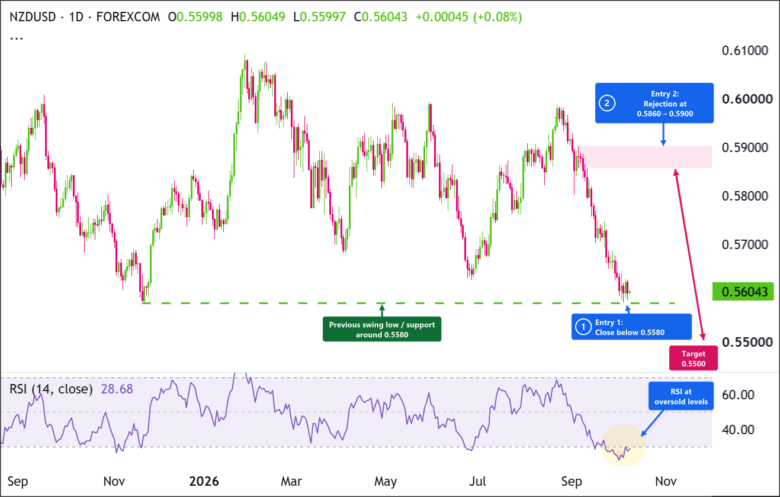 Bearish Scenario: NZD/USD Daily Chart 2026-10-07