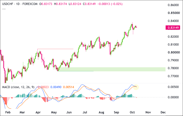 USD/CHF Daily Chart 2026-10-06