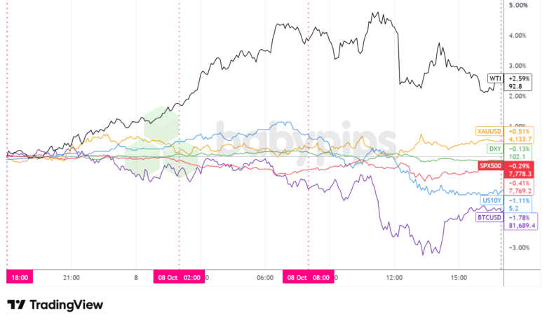 Dollar Index, Gold, Oil, S&P 500, U.S. 10-yr Yield, Bitcoin Overlay - Chart Faster With TradingView