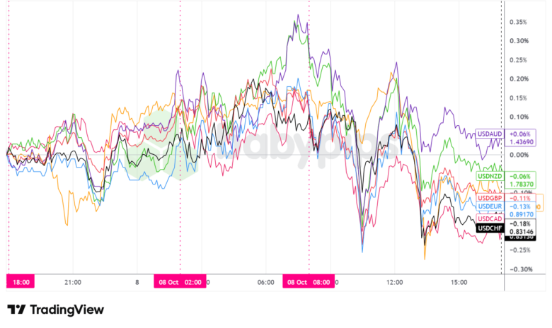 Overlay of USD vs. Major Currencies - Chart Faster With TradingView