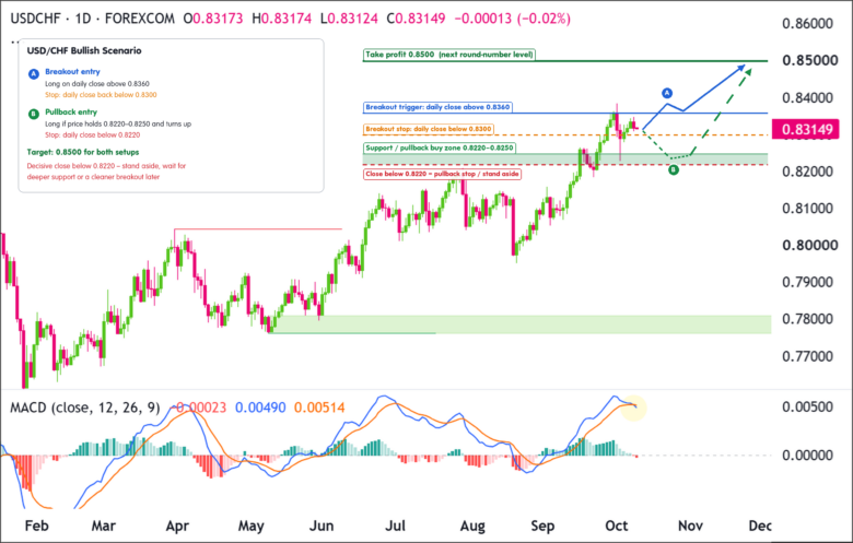 Bullish Scenario: USD/CHF Daily Chart 2026-10-06