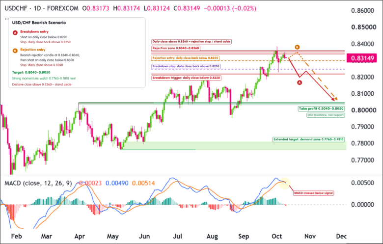 Bearish Scenario: USD/CHF Daily Chart 2026-10-06