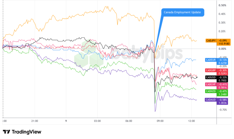 Overlay of CAD vs. Major Currencies – Chart Faster with TradingView