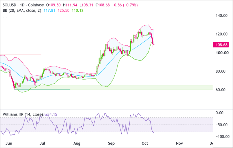 SOL/USD Daily Chart 2026-10-08