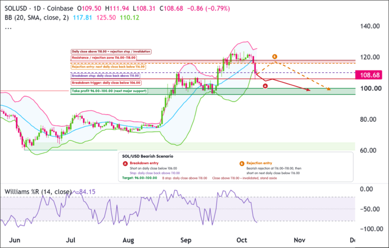 Bearish Idea: SOL/USD Daily Chart 2026-10-08