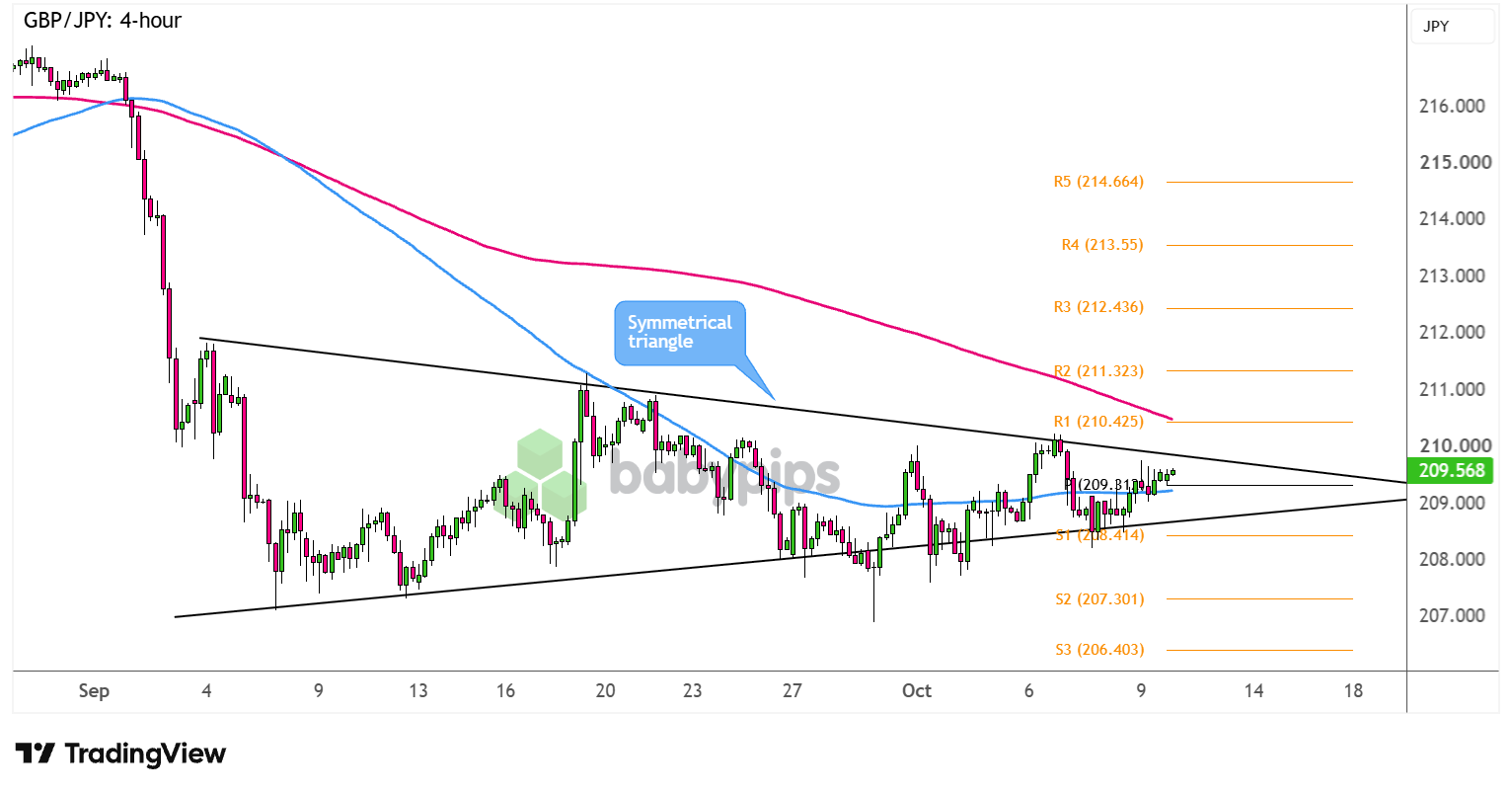 GBP/JPY 4-hour Forex Chart Faster with TradingView