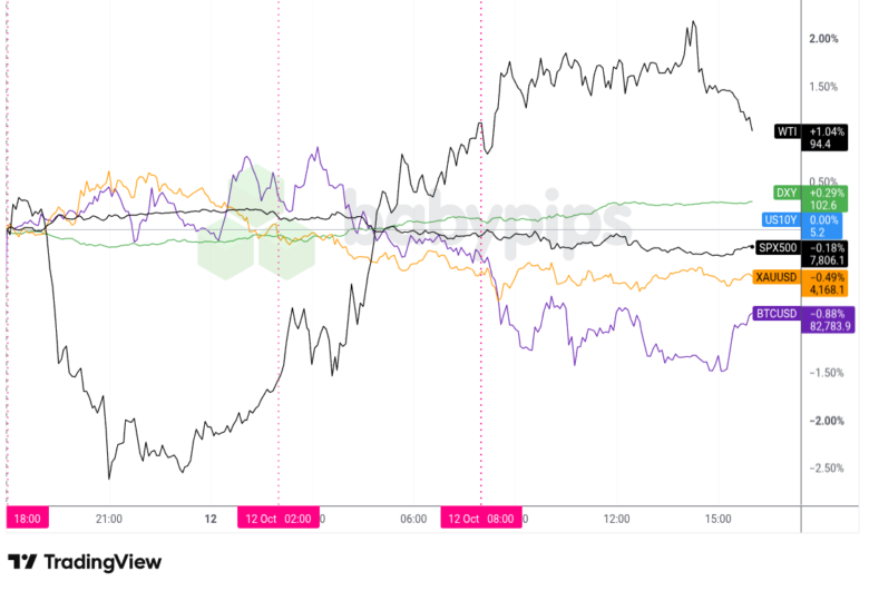 Dollar Index, Gold, Oil, S&P 500, U.S. 10-yr Yield, Bitcoin Overlay - Chart Faster With TradingView