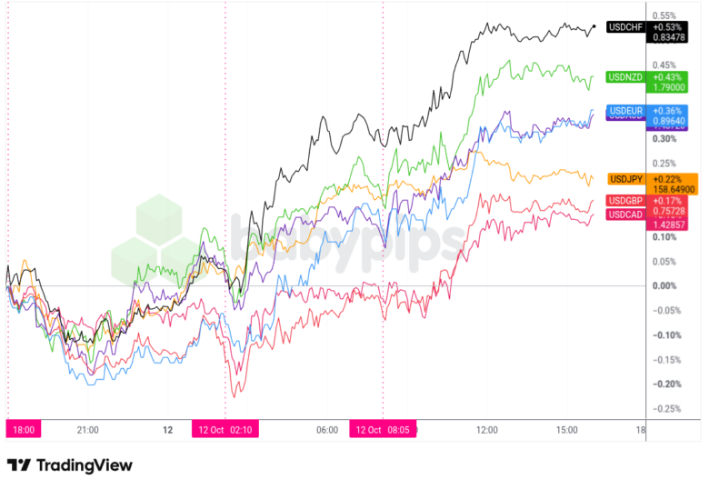 Overlay of USD vs. Major Currencies - Chart Faster With TradingView